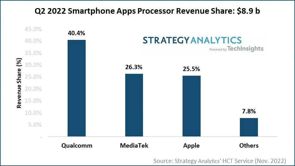 SA：2022年Q2智能手機(jī)應(yīng)用處理器市場收益達(dá)89億美元，高通、聯(lián)發(fā)科、蘋果、三星 LSI 和紫光展銳位居前五
