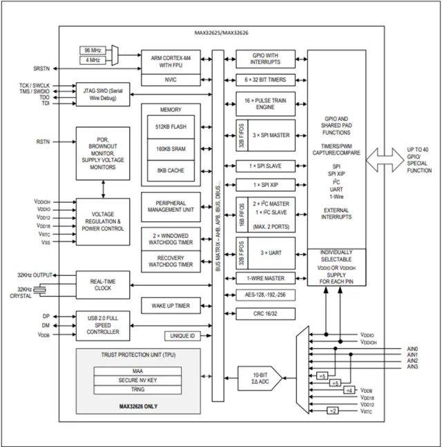 Maxim微控制器 MAX32625IWYL、MAX32625IWY 超低功耗Cortex-M4F理想用于新興可穿戴醫(yī)療/健身產(chǎn)品